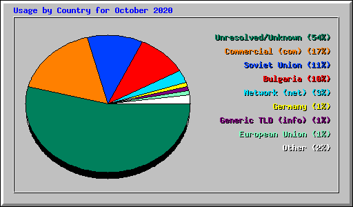 Usage by Country for October 2020