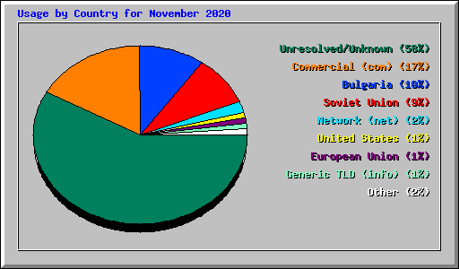 Usage by Country for November 2020