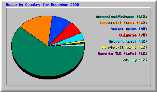 Usage by Country for December 2020