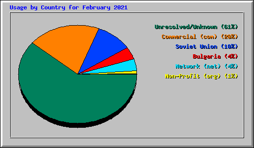 Usage by Country for February 2021