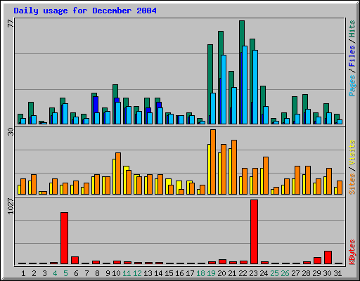 Daily usage for December 2004