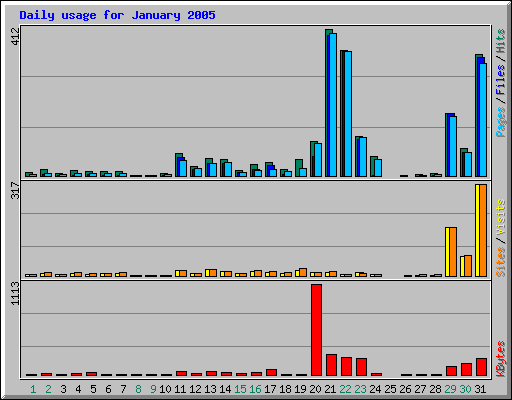 Daily usage for January 2005