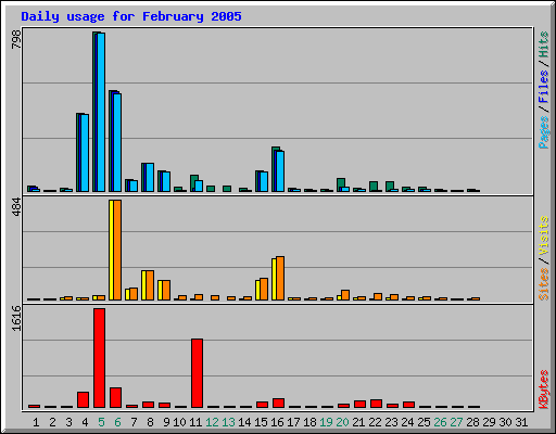 Daily usage for February 2005