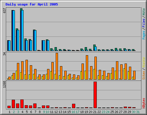 Daily usage for April 2005