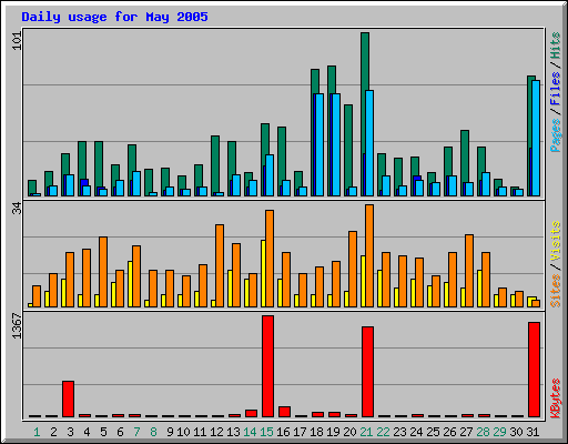 Daily usage for May 2005