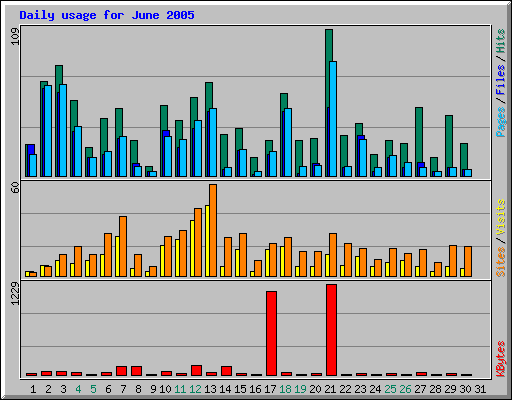 Daily usage for June 2005