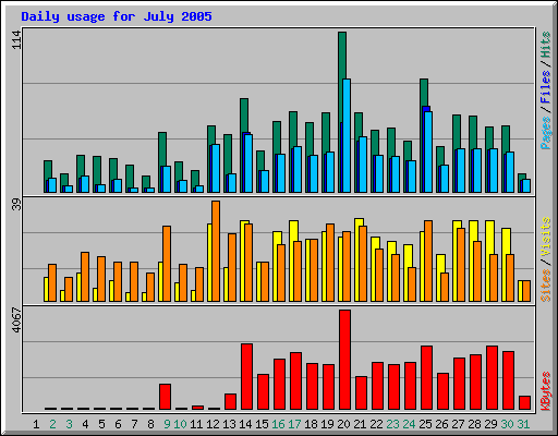 Daily usage for July 2005