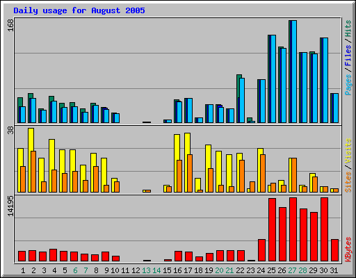 Daily usage for August 2005