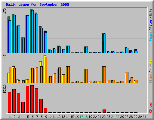 Daily usage for September 2005