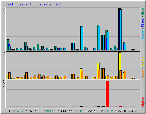 Daily usage for December 2005