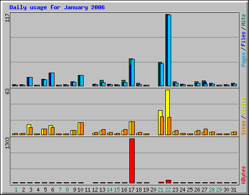 Daily usage for January 2006