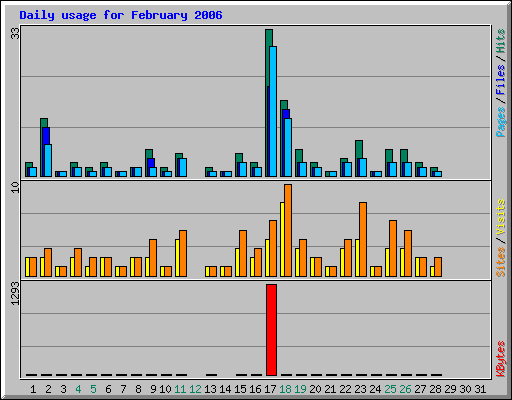 Daily usage for February 2006