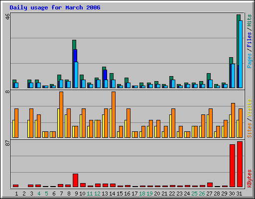 Daily usage for March 2006