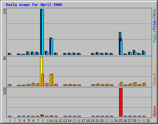 Daily usage for April 2006