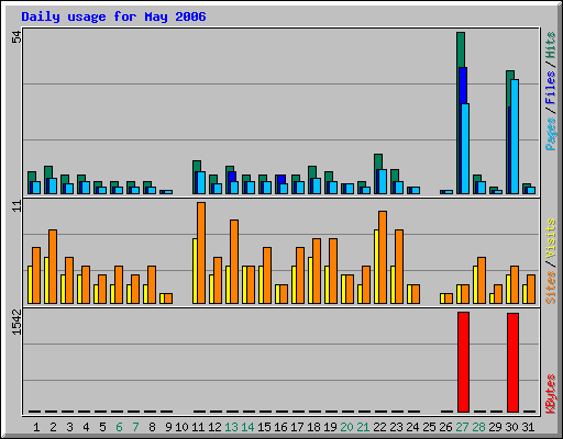 Daily usage for May 2006