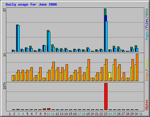 Daily usage for June 2006