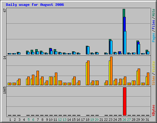 Daily usage for August 2006