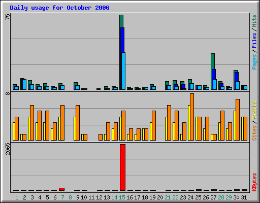 Daily usage for October 2006