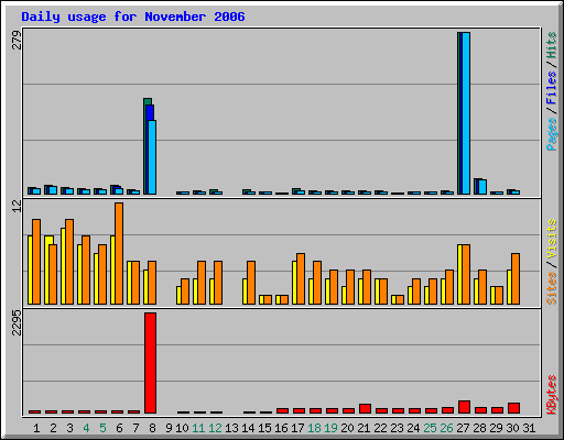 Daily usage for November 2006