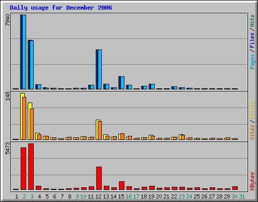 Daily usage for December 2006