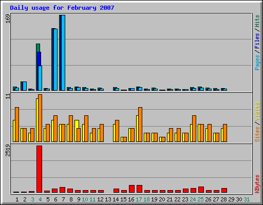 Daily usage for February 2007