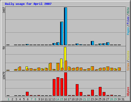 Daily usage for April 2007