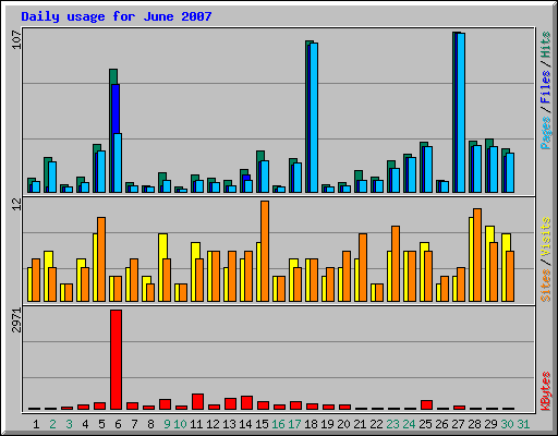 Daily usage for June 2007