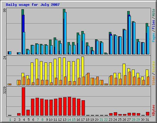 Daily usage for July 2007