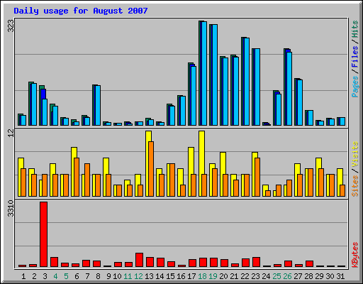 Daily usage for August 2007