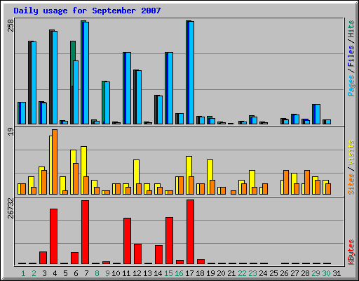 Daily usage for September 2007