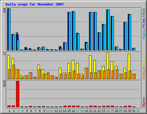 Daily usage for November 2007