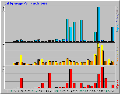 Daily usage for March 2008