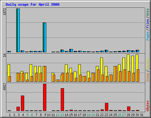 Daily usage for April 2008