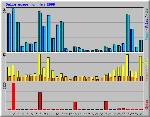 Daily usage for May 2008