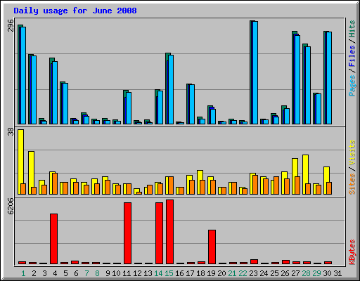 Daily usage for June 2008