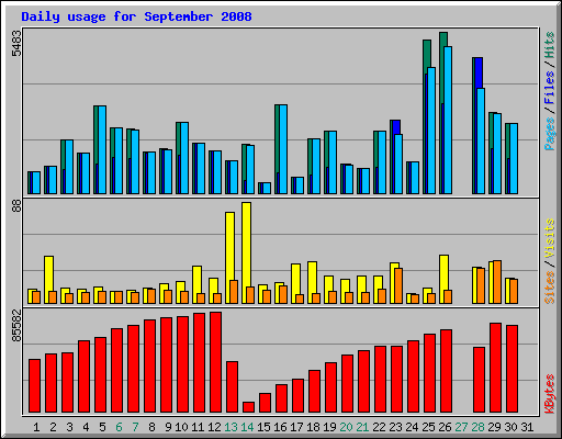 Daily usage for September 2008