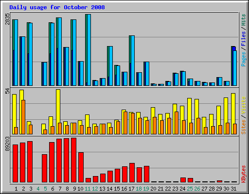 Daily usage for October 2008