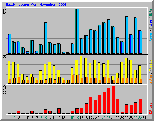 Daily usage for November 2008