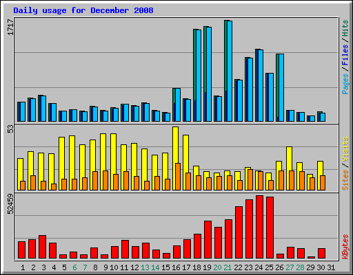 Daily usage for December 2008