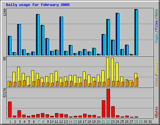 Daily usage for February 2009