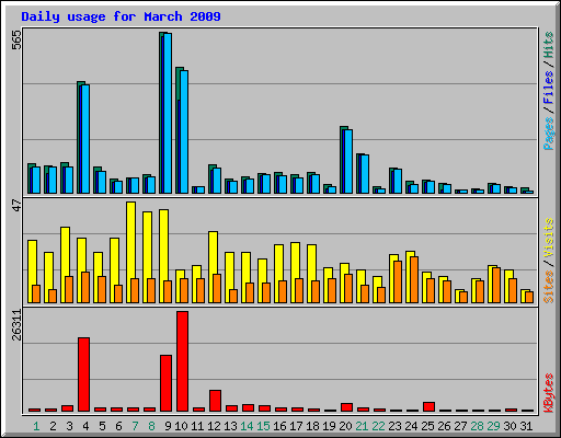 Daily usage for March 2009