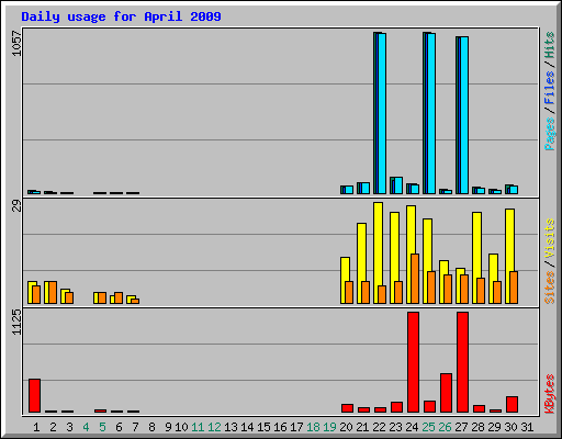 Daily usage for April 2009