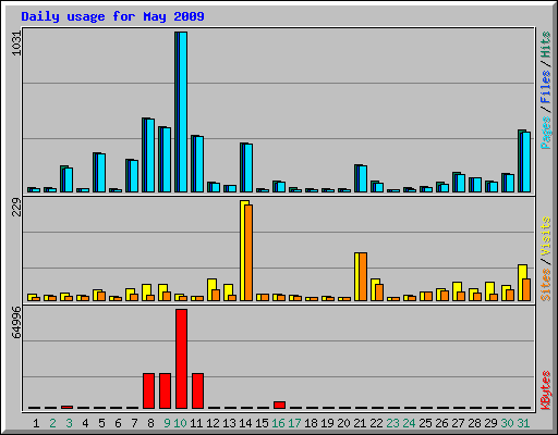 Daily usage for May 2009