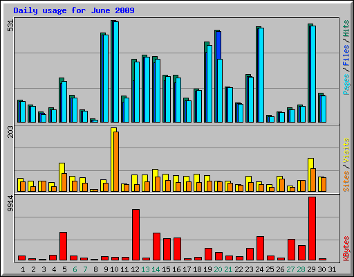 Daily usage for June 2009