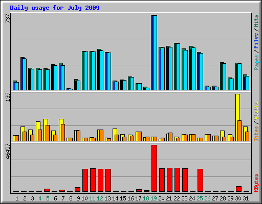 Daily usage for July 2009