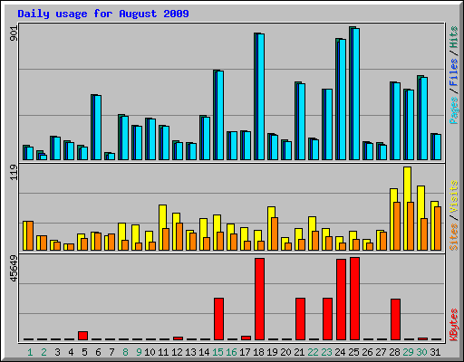 Daily usage for August 2009