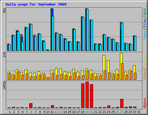 Daily usage for September 2009