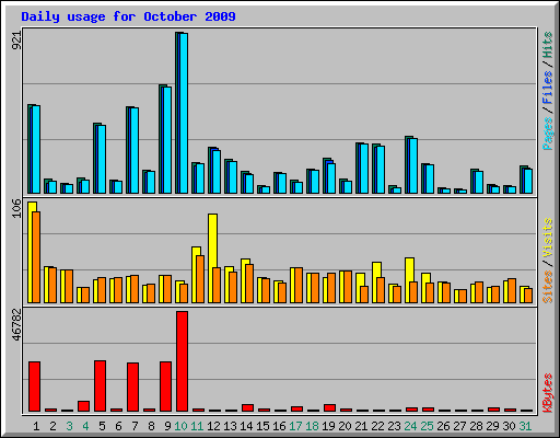 Daily usage for October 2009