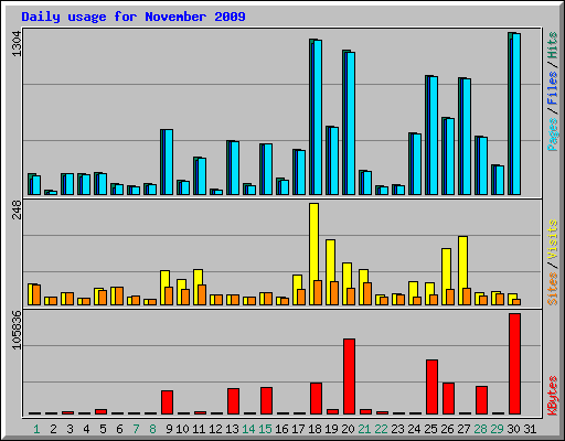 Daily usage for November 2009