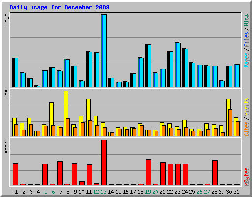 Daily usage for December 2009